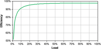 Typical-UPS-efficiency-curve-APC-2015.png